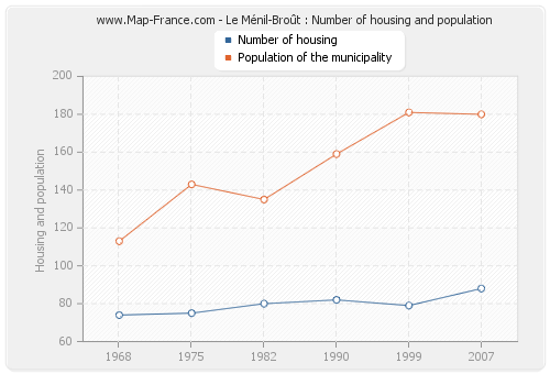 Le Ménil-Broût : Number of housing and population